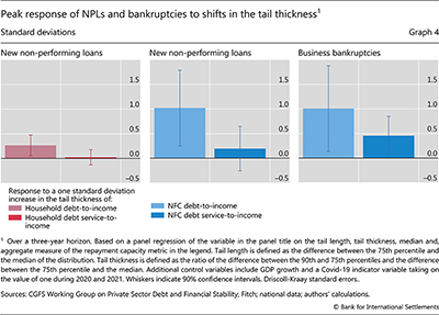 Peak response of NPLs and bankruptcies to shifts in the tail thickness