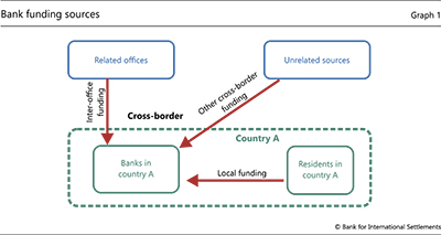 Bank funding sources