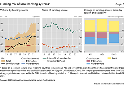 Funding mix of local banking systems