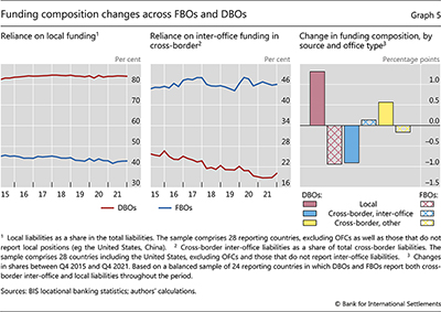 Funding composition changes across FBOs and DBOs
