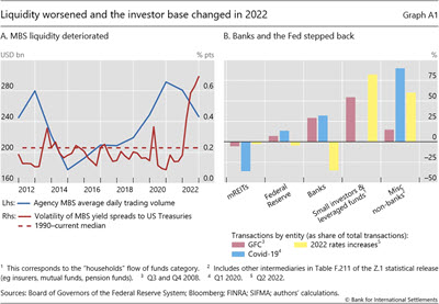 Liquidity  worsened  and the investor base changed in 2022