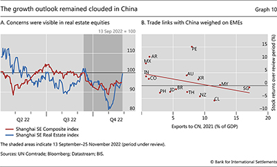 The growth outlook remained clouded in China