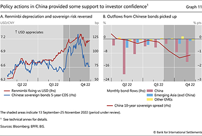 Policy actions in China provided some support to investor confidence