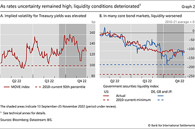 As rates uncertainty remained high, liquidity conditions deteriorated