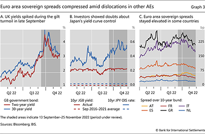 Euro area sovereign spreads compressed amid dislocations in other AEs