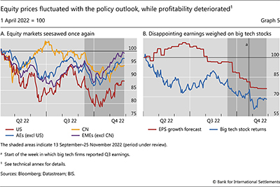 Equity prices fluctuated with the policy outlook, while profitability deteriorated