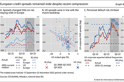 European credit spreads remained wide despite recent compression