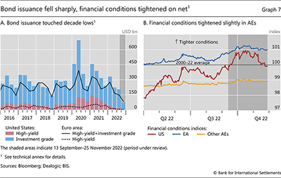 Bond issuance fell sharply, financial conditions tightened on net