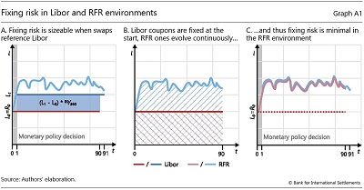 Fixing risk in Libor and RFR environments