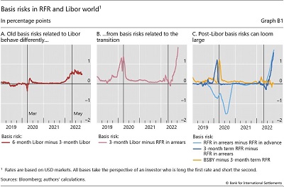 Basis risks in RFR and Libor world