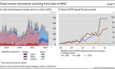 Fixed income instruments switching from Libor to RFRs