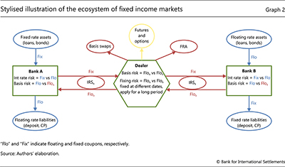 Stylised illustration of the ecosystem of fixed income markets