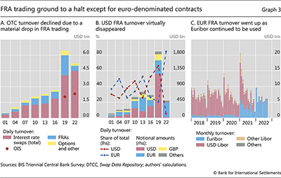 FRA trading ground to a halt except for euro-denominated contracts