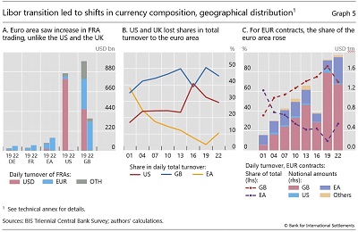 Libor transition led to shifts in currency composition, geographical distribution