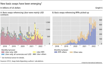 New basis swaps have been emerging