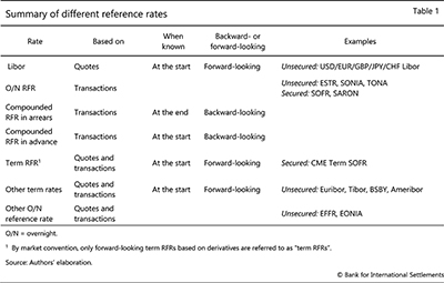 Summary of different reference rates