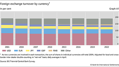 Foreign exchange turnover by currency