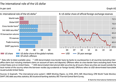The international role of the US dollar