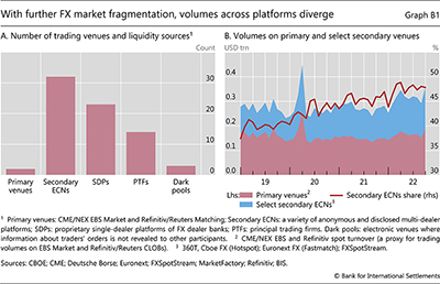 With further FX market fragmentation, volumes across platforms diverge