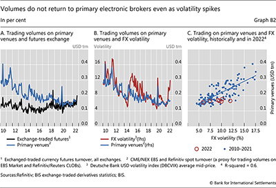 Volumes do not return to primary electronic brokers even as volatility spikes