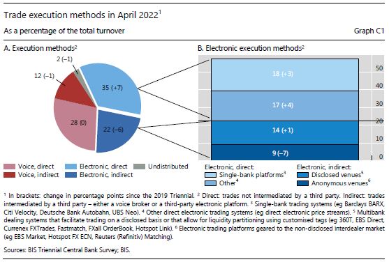 Trade execution methods in April 2022