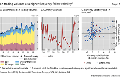 FX trading volumes at a higher frequency follow volatility