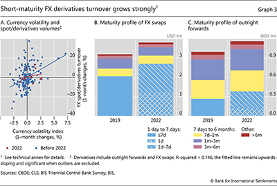 Short-maturity FX derivatives turnover grows strongly