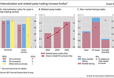 Internalisation and related party trading increase further