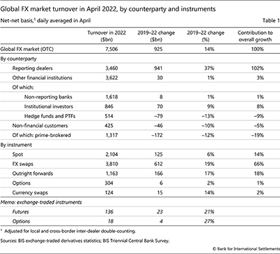 Global FX market turnover in April 2022, by counterparty and instruments