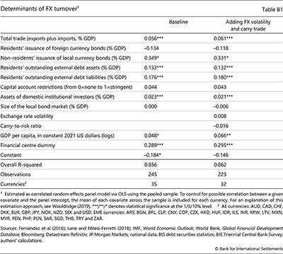 Determinants of FX turnover