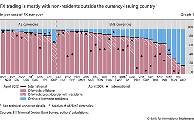FX trading is mostly with non-residents outside the currency-issuing country