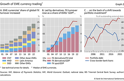 Growth of EME currency trading
