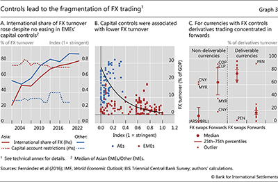 Controls lead to the fragmentation of FX trading