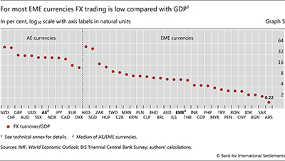 For most EME currencies FX trading is low compared with GDP