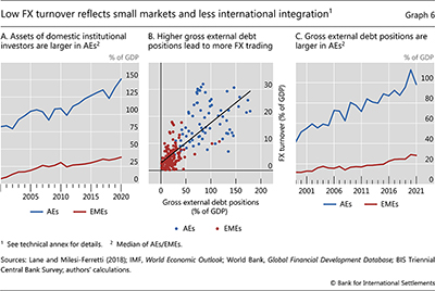 Low FX turnover reflects small markets and less international integration
