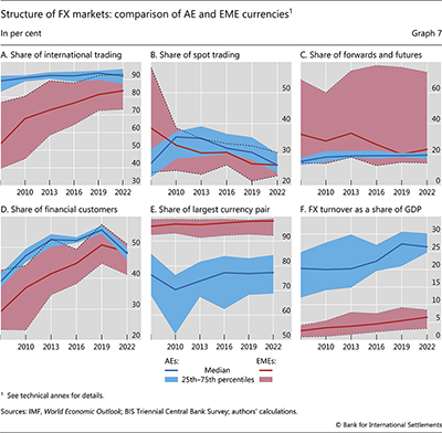 Structure of FX markets: comparison of AE and EME currencies