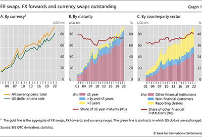 FX swaps, FX forwards and currency swaps outstanding