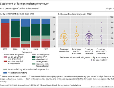 Settlement of foreign exchange turnover