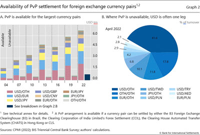 Availability of  PvP  settlement for foreign exchange currency pairs