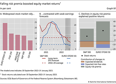 Falling risk premia boosted equity market returns