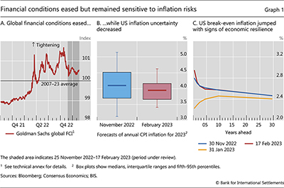 Financial conditions eased but remained sensitive to inflation risks