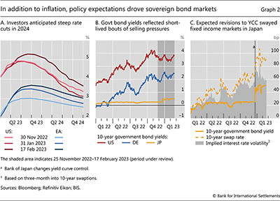 In addition to inflation, policy expectations drove sovereign bond markets
