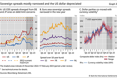 Sovereign spreads mostly  narrowed  and the US dollar depreciated