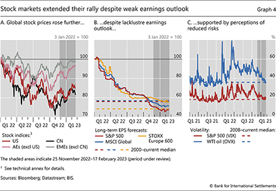 Stock markets extended their rally despite weak earnings outlook