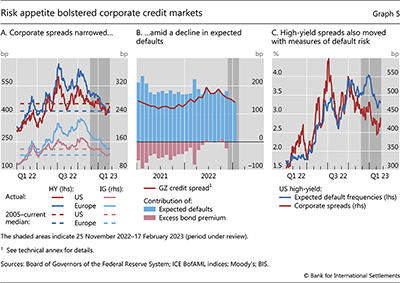 Risk appetite bolstered corporate credit markets