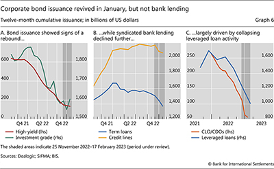 Corporate bond issuance revived in January, but not bank lending