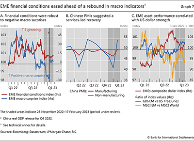 EME financial conditions eased ahead of a rebound in macro indicators