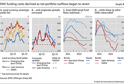 EME funding costs declined as net portfolio outflows began to revert