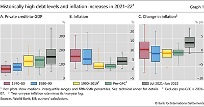 Historically high debt levels and inflation increases in 2021–221