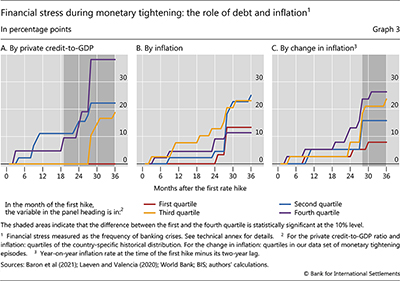 Financial stress during monetary tightening: the role of debt and inflation